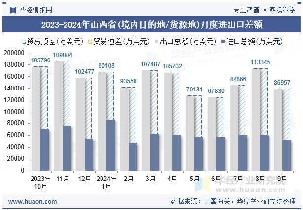 2023-2024年山西省(境内目的地/货源地)月度进出口差额