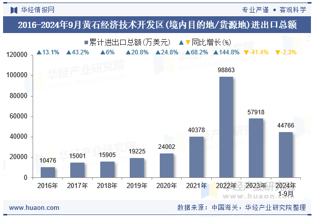 2016-2024年9月黄石经济技术开发区(境内目的地/货源地)进出口总额