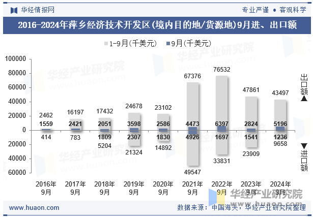 2016-2024年萍乡经济技术开发区(境内目的地/货源地)9月进、出口额