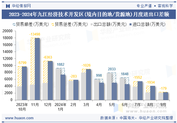 2023-2024年九江经济技术开发区(境内目的地/货源地)月度进出口差额