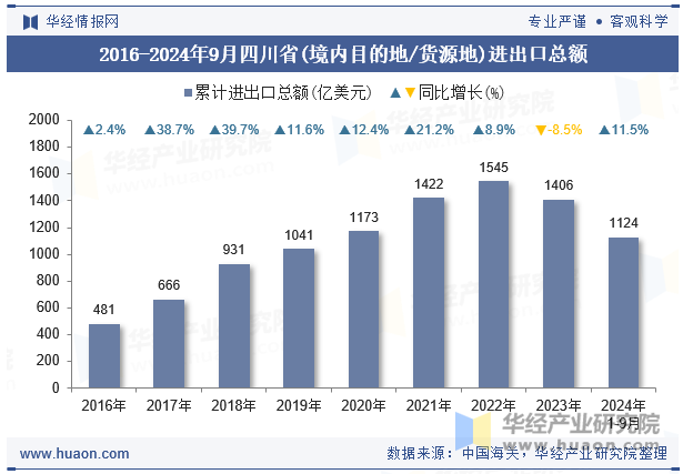 2016-2024年9月四川省(境内目的地/货源地)进出口总额