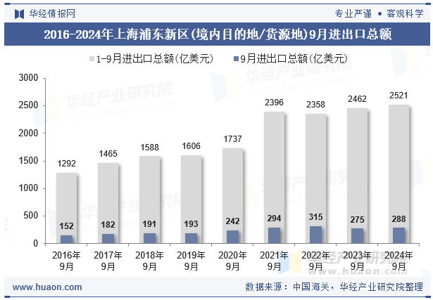 2016-2024年上海浦东新区(境内目的地/货源地)9月进出口总额