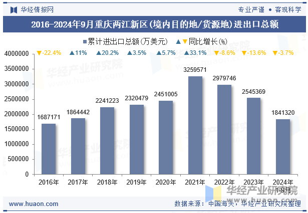 2016-2024年9月重庆两江新区(境内目的地/货源地)进出口总额