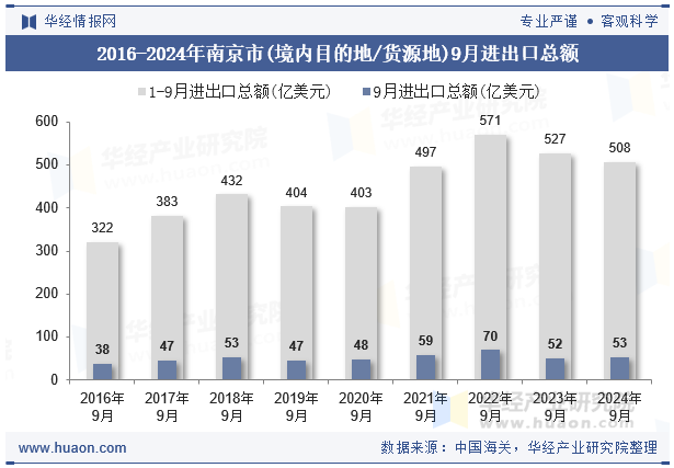 2016-2024年南京市(境内目的地/货源地)9月进出口总额