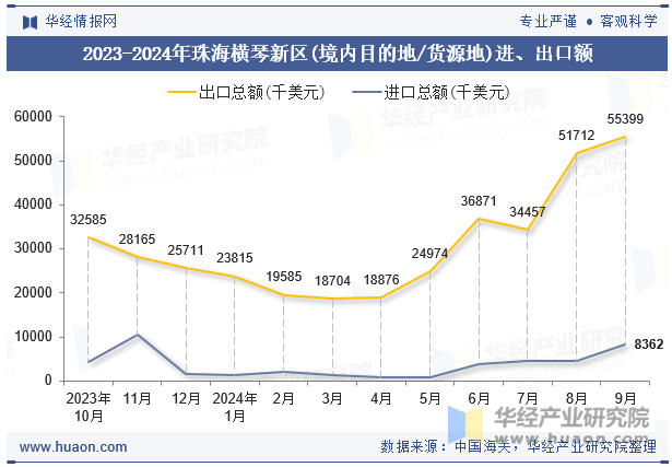 2023-2024年珠海横琴新区(境内目的地/货源地)进、出口额