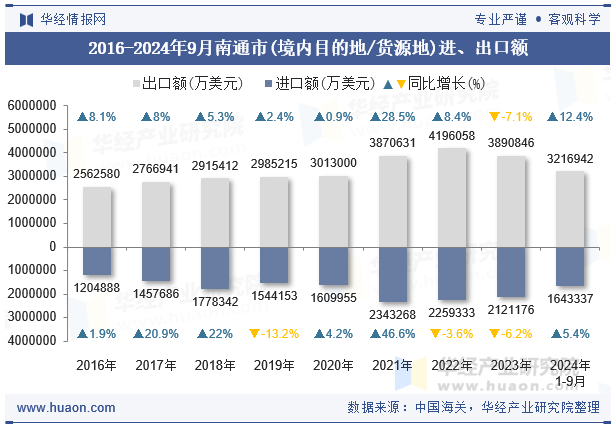 2016-2024年9月南通市(境内目的地/货源地)进、出口额