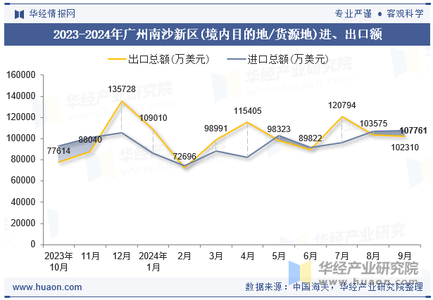 2023-2024年广州南沙新区(境内目的地/货源地)进、出口额