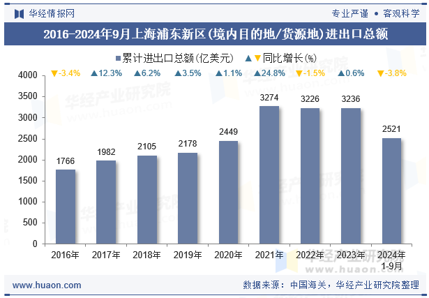 2016-2024年9月上海浦东新区(境内目的地/货源地)进出口总额