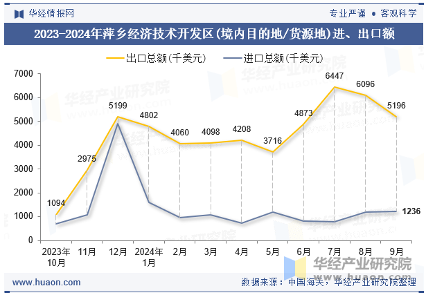 2023-2024年萍乡经济技术开发区(境内目的地/货源地)进、出口额