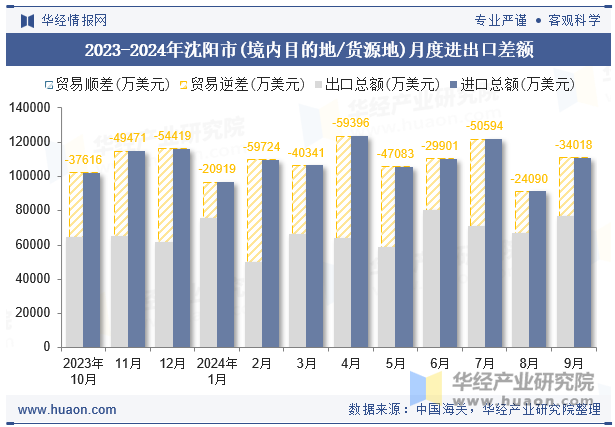 2023-2024年沈阳市(境内目的地/货源地)月度进出口差额