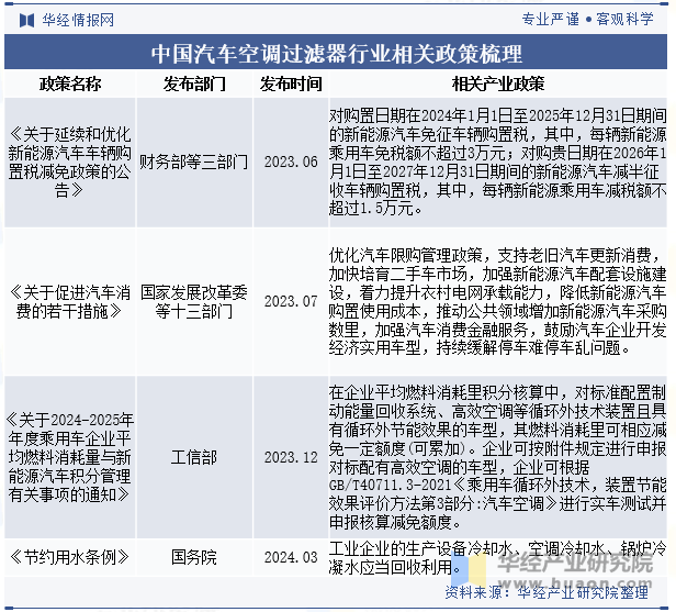 中国汽车空调过滤器行业相关政策梳理