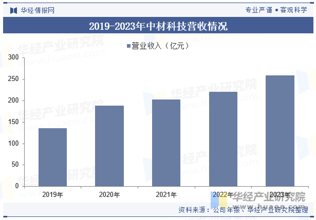 2019-2023年中材科技营收情况