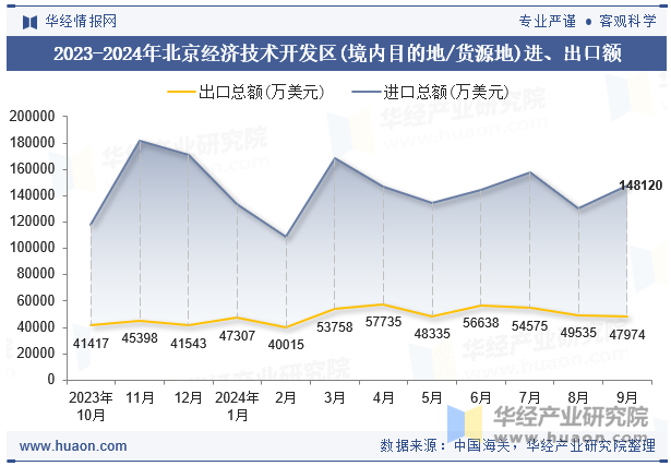 2023-2024年北京经济技术开发区(境内目的地/货源地)进、出口额