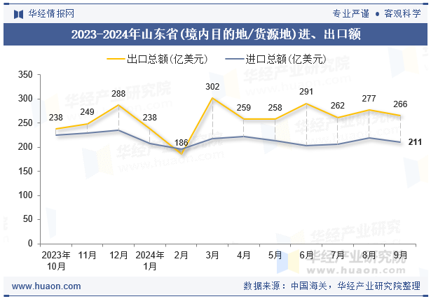 2023-2024年山东省(境内目的地/货源地)进、出口额