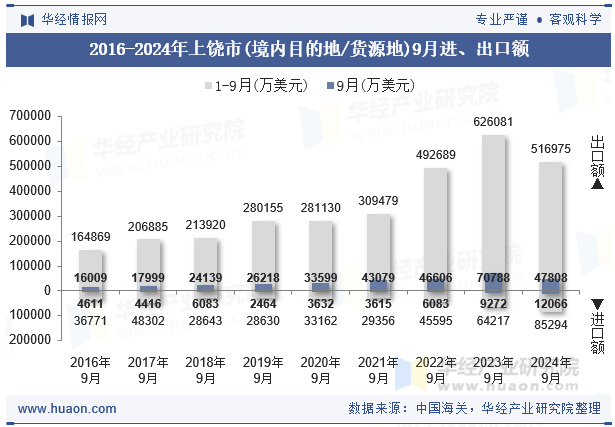 2016-2024年上饶市(境内目的地/货源地)9月进、出口额