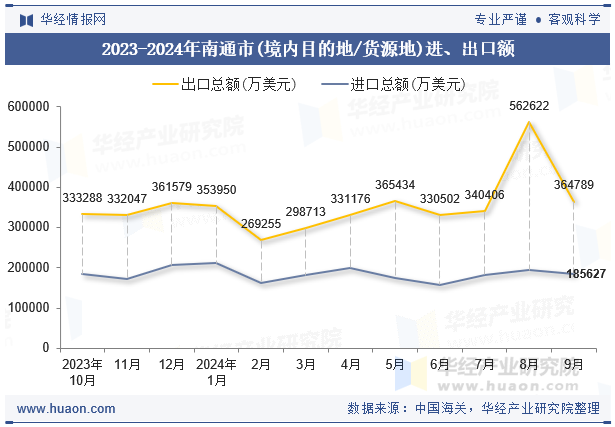 2023-2024年南通市(境内目的地/货源地)进、出口额