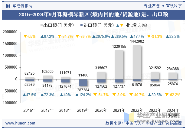 2016-2024年9月珠海横琴新区(境内目的地/货源地)进、出口额