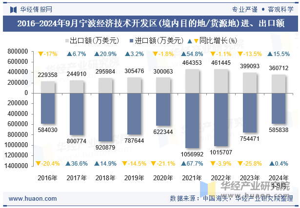 2016-2024年9月宁波经济技术开发区(境内目的地/货源地)进、出口额