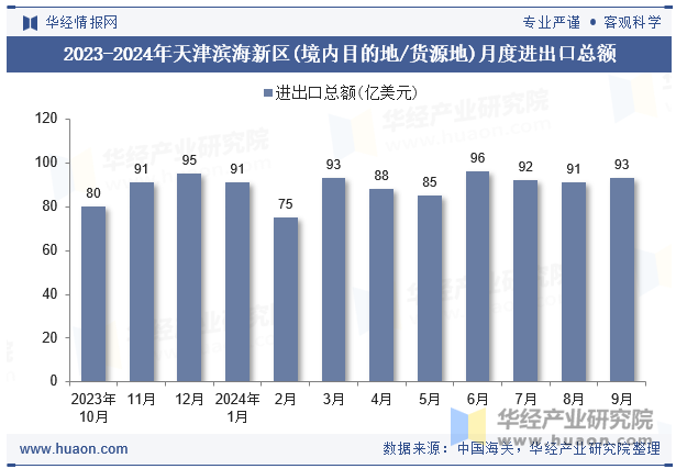 2023-2024年天津滨海新区(境内目的地/货源地)月度进出口总额