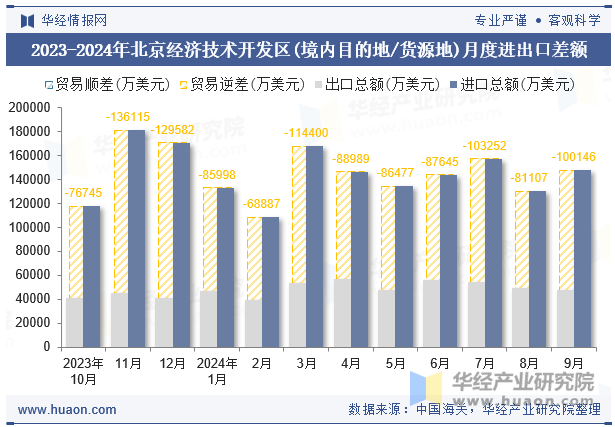 2023-2024年北京经济技术开发区(境内目的地/货源地)月度进出口差额