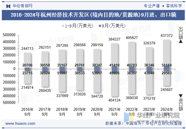 2016-2024年杭州经济技术开发区(境内目的地/货源地)9月进、出口额