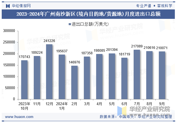 2023-2024年广州南沙新区(境内目的地/货源地)月度进出口总额