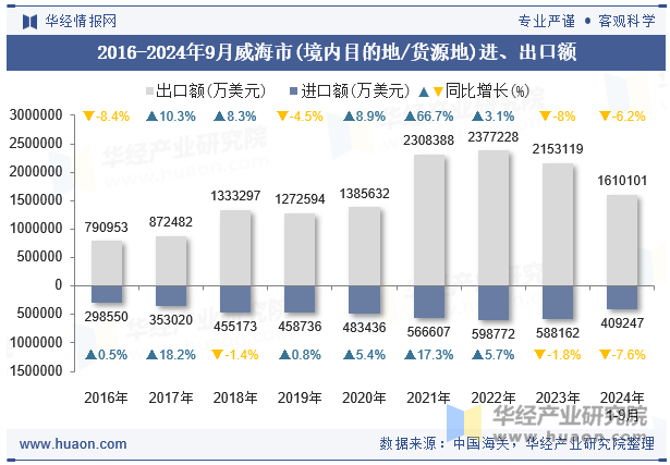 2016-2024年9月威海市(境内目的地/货源地)进、出口额