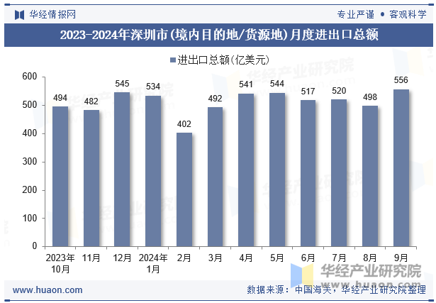 2023-2024年深圳市(境内目的地/货源地)月度进出口总额