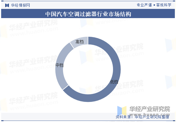 中国汽车空调过滤器行业市场结构