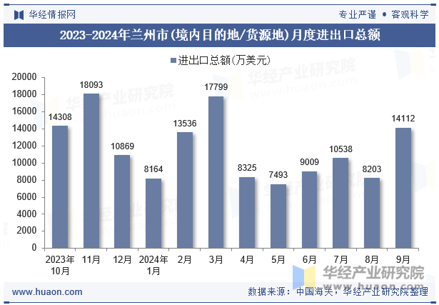 2023-2024年兰州市(境内目的地/货源地)月度进出口总额