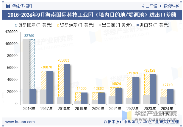 2016-2024年9月海南国际科技工业园（境内目的地/货源地）进出口差额