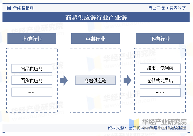 商超供应链行业产业链