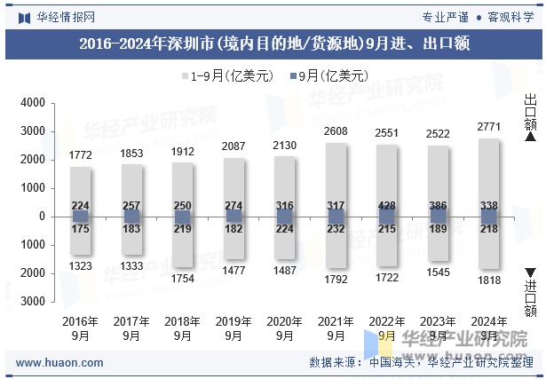 2016-2024年深圳市(境内目的地/货源地)9月进、出口额