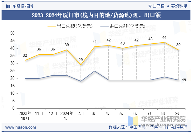 2023-2024年厦门市(境内目的地/货源地)进、出口额