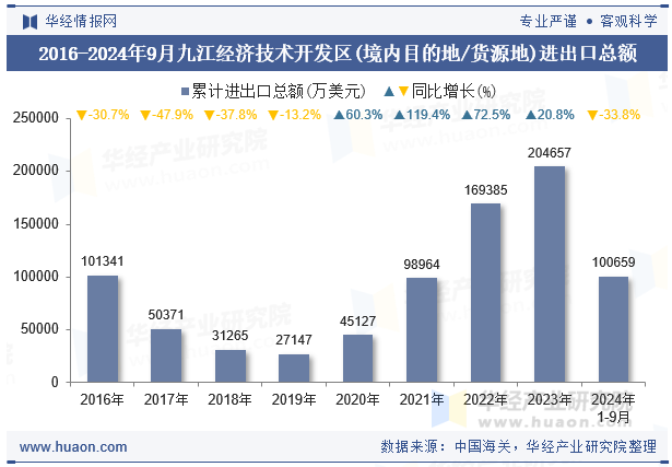 2016-2024年9月九江经济技术开发区(境内目的地/货源地)进出口总额