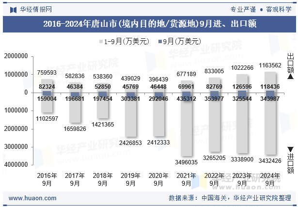 2016-2024年唐山市(境内目的地/货源地)9月进、出口额