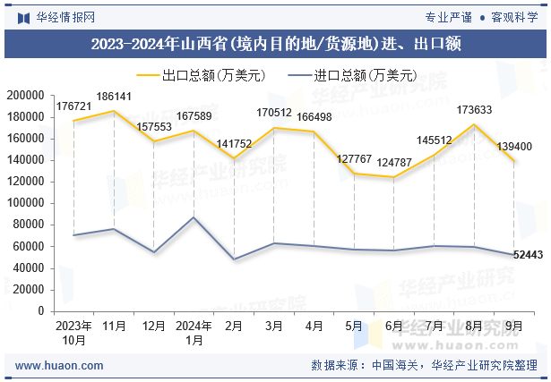 2023-2024年山西省(境内目的地/货源地)进、出口额