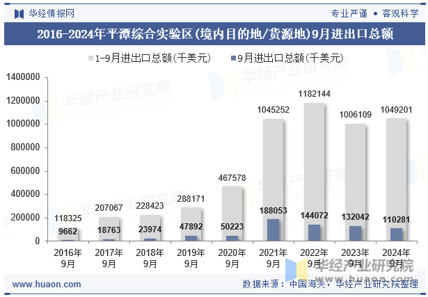 2016-2024年平潭综合实验区(境内目的地/货源地)9月进出口总额