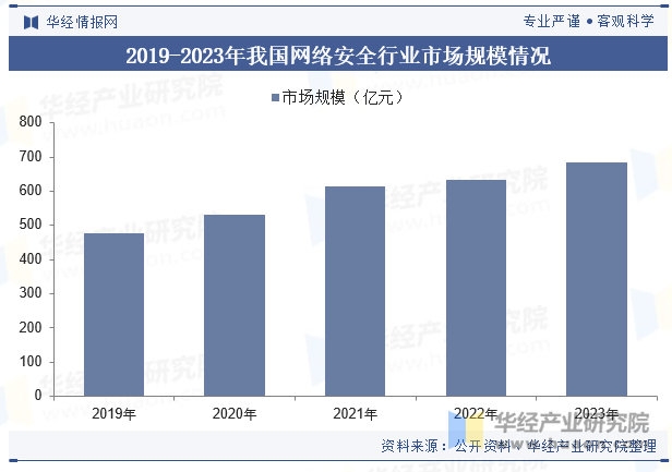 2019-2023年我国网络安全行业市场规模情况