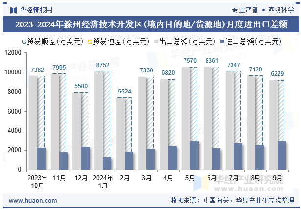 2023-2024年滁州经济技术开发区(境内目的地/货源地)月度进出口差额