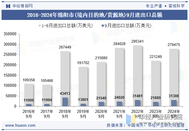 2016-2024年绵阳市(境内目的地/货源地)9月进出口总额