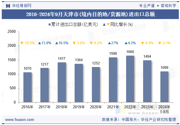 2016-2024年9月天津市(境内目的地/货源地)进出口总额