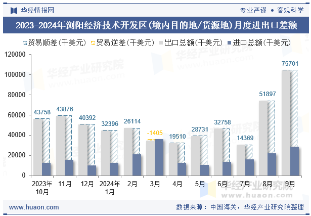 2023-2024年浏阳经济技术开发区(境内目的地/货源地)月度进出口差额