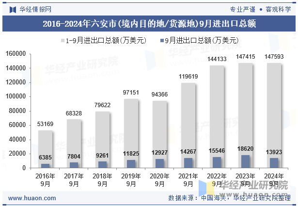 2016-2024年六安市(境内目的地/货源地)9月进出口总额