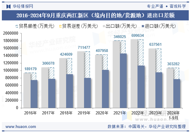 2016-2024年9月重庆两江新区（境内目的地/货源地）进出口差额