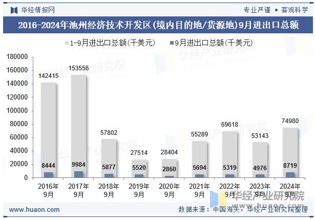 2016-2024年池州经济技术开发区(境内目的地/货源地)9月进出口总额