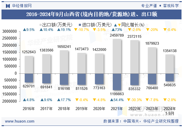 2016-2024年9月山西省(境内目的地/货源地)进、出口额
