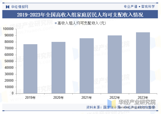 2019-2023年全国高收入组家庭居民人均可支配收入情况