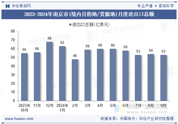 2023-2024年南京市(境内目的地/货源地)月度进出口总额