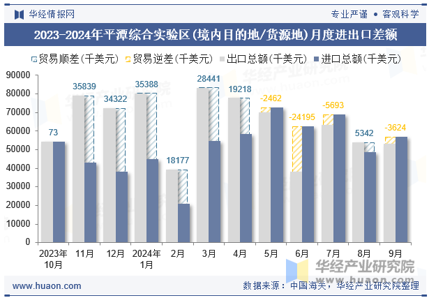 2023-2024年平潭综合实验区(境内目的地/货源地)月度进出口差额